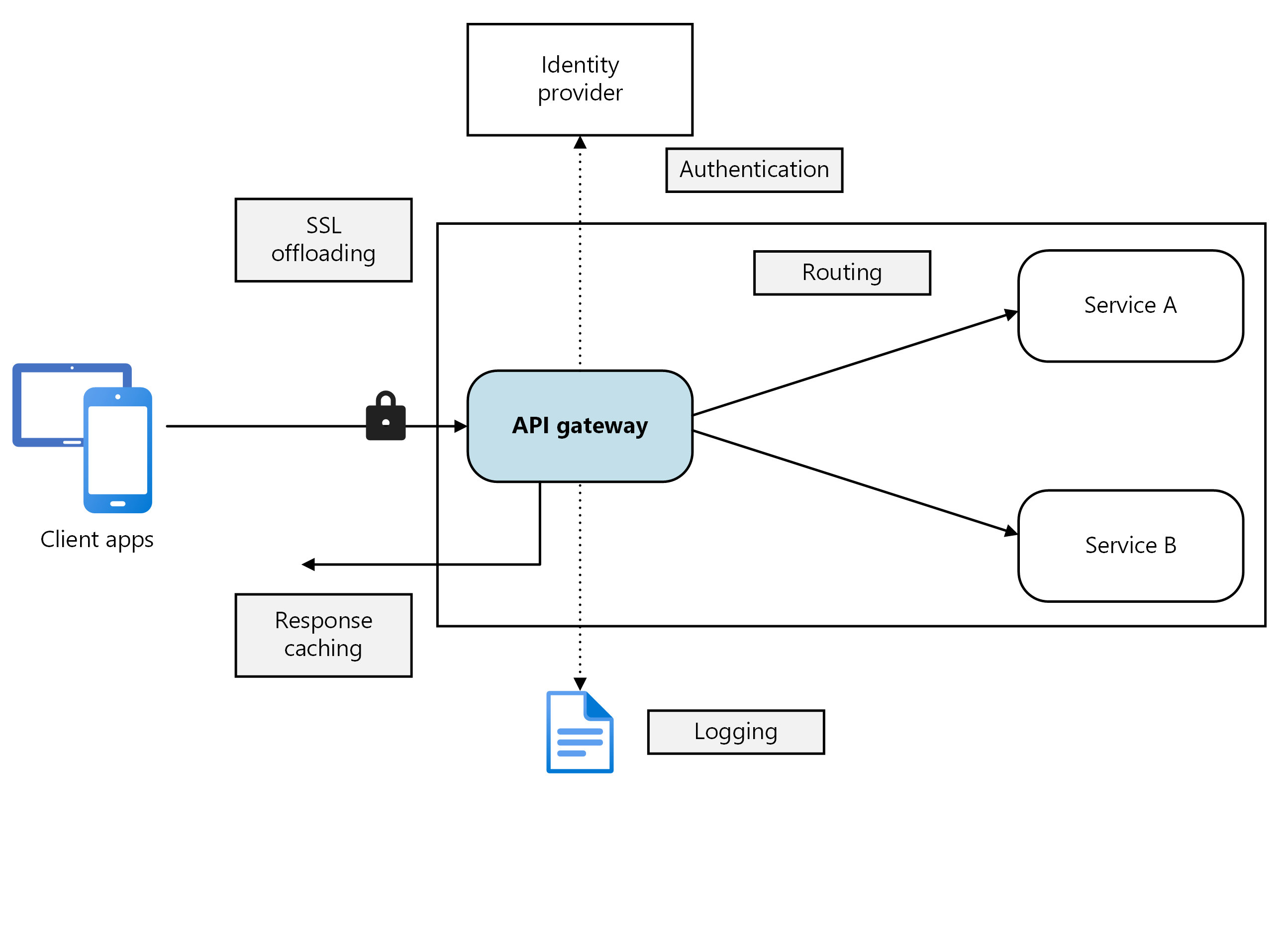 API GATEWAY LÀ GÌ