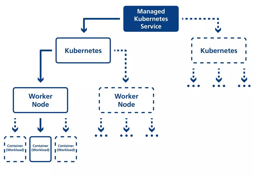 Managed Kubernetes