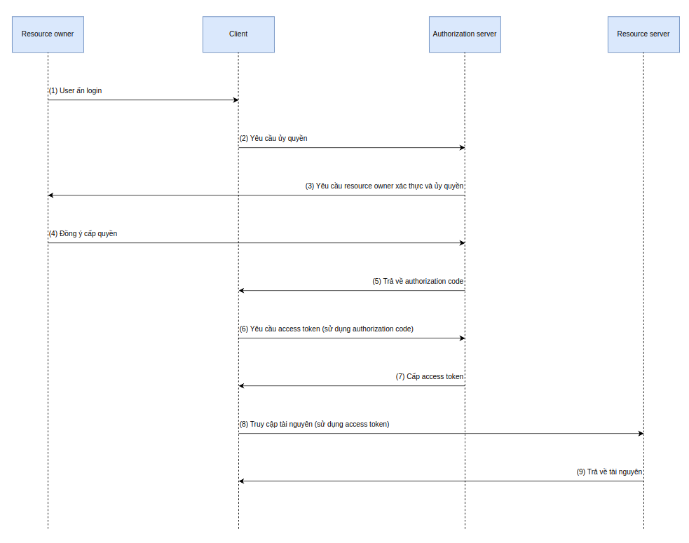 OAuth 2.0-va-OpenID-Connect-3