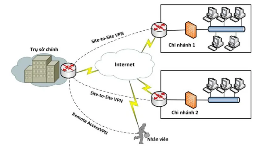 Bảo mật mạng vpn