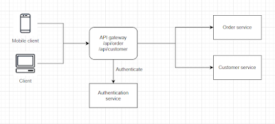 xây dựng API gateway bằng Nodejs