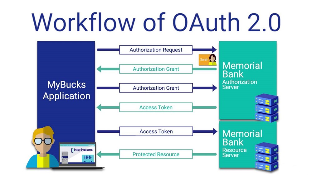 OAuth 2.0 và OpenID Connect