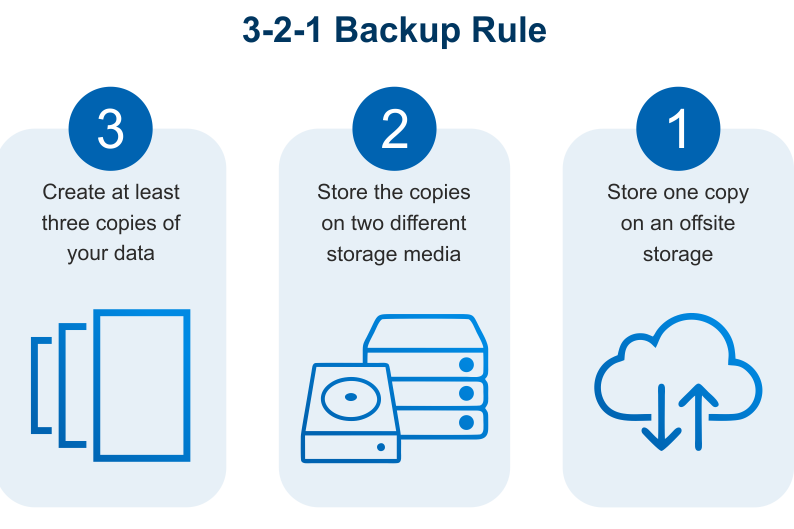 quy tắc sao lưu dữ liệu 3-2-1