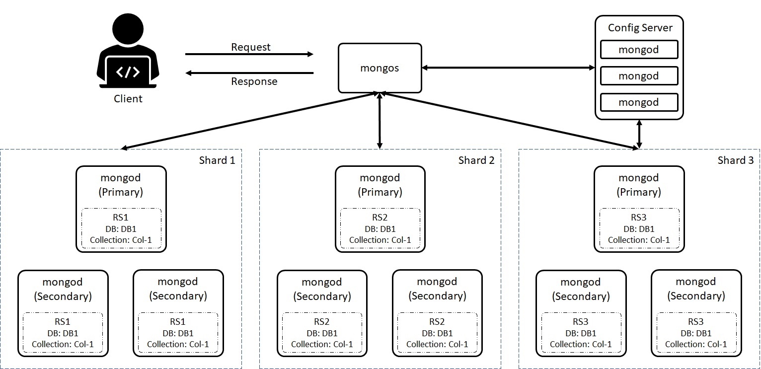 MongoDB là gì