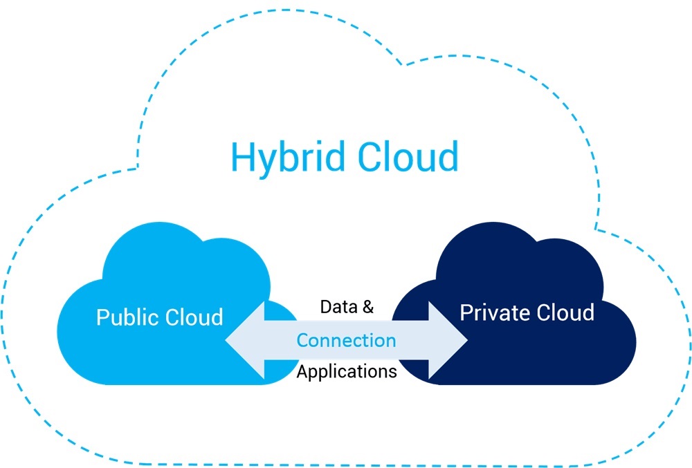 Hybrid Cloud là gì