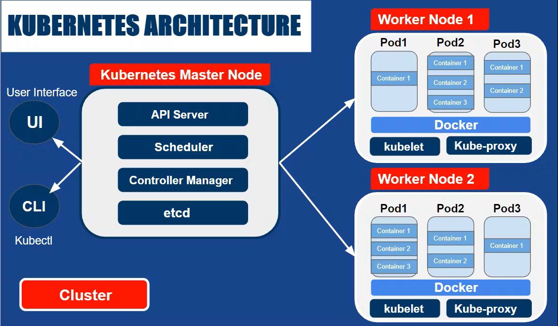 KIẾN TRÚC KUBERNETES